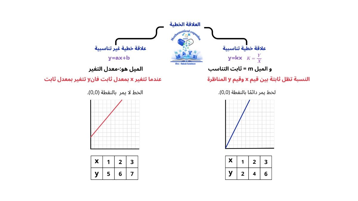 المراجعات النهائية – الرياضيات – الصف الثالث المتوسط